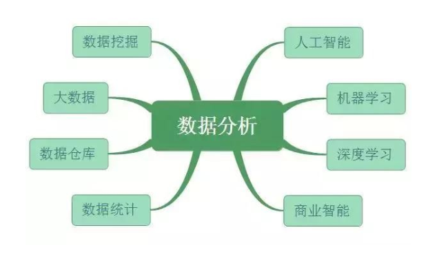 数据分析、数据挖掘、数据统计、OLAP 的共同点与差异