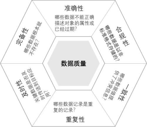 数据治理标准：数据质量六大评价标准