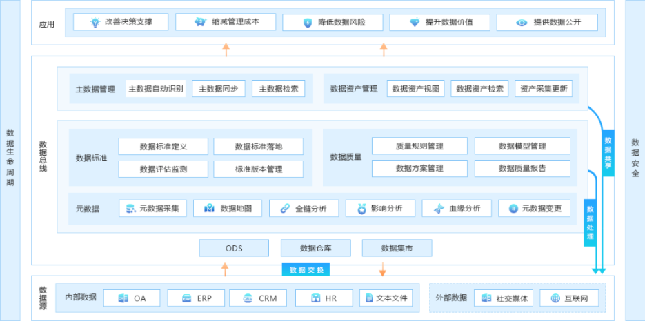 BI项目的落地，需要进行数据治理吗？