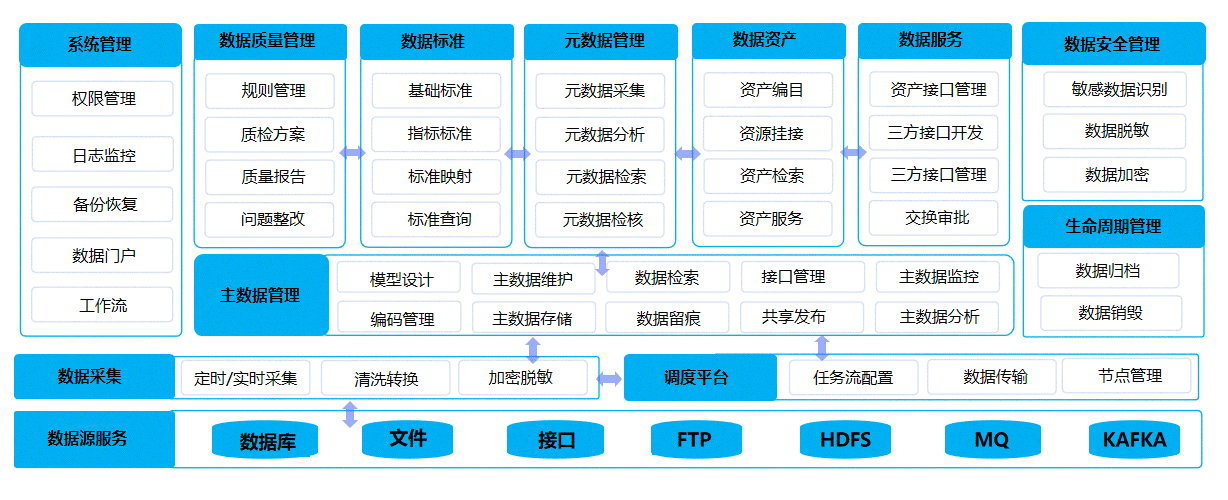 数据汇聚中心、数据治理中心、数据应用中心