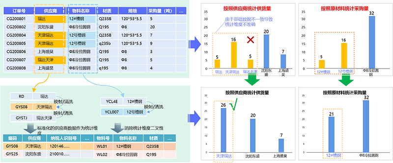 基于数据治理的精细化管控，保障运营管控分析准确